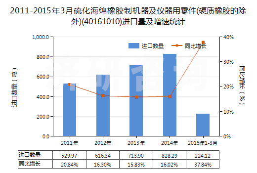 2011-2015年3月硫化海綿橡膠制機(jī)器及儀器用零件(硬質(zhì)橡膠的除外)(40161010)進(jìn)口量及增速統(tǒng)計(jì)